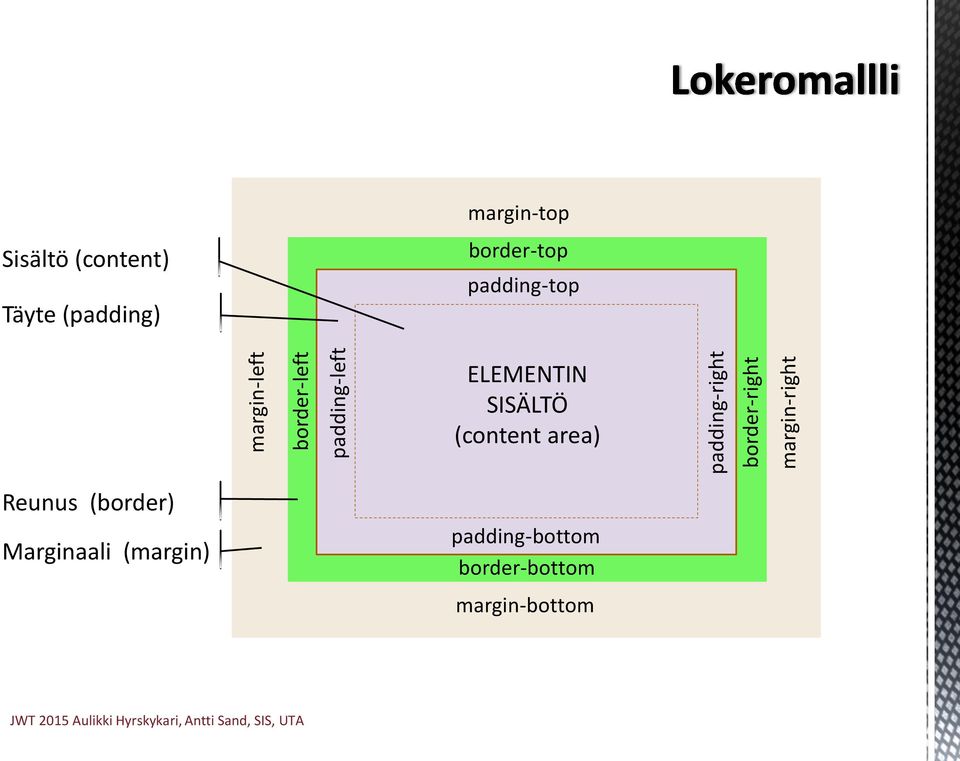 border-top padding-top ELEMENTIN SISÄLTÖ (content area) Reunus