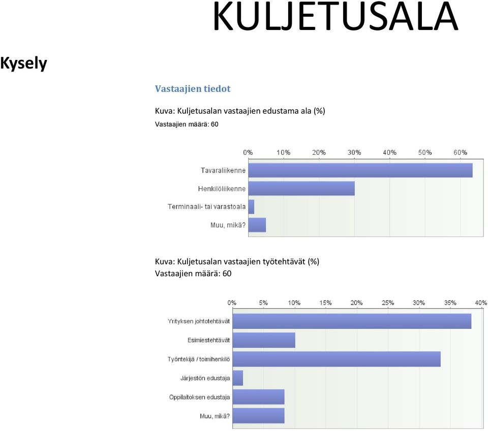 Vastaajien määrä: 60 Kuva: Kuljetusalan