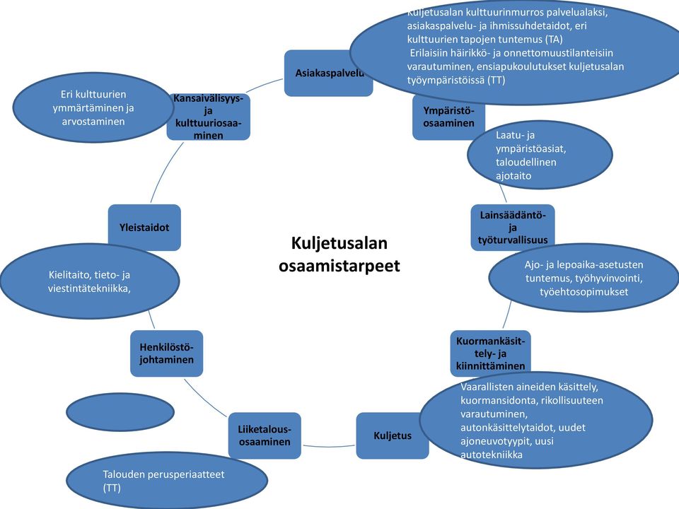 ajotaito Kielitaito, tieto- ja viestintätekniikka, Yleistaidot Kuljetusalan osaamistarpeet Lainsäädäntöja työturvallisuus Ajo- ja lepoaika-asetusten tuntemus, työhyvinvointi, työehtosopimukset