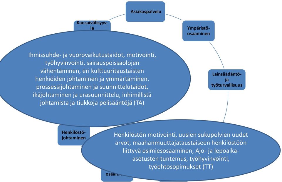 Kuljetusalan osaamistarpeet prossessijohtaminen ja suunnittelutaidot, ikäjohtaminen ja urasuunnittelu, inhimillistä johtamista ja tiukkoja pelisääntöjä (TA) Lainsäädäntöja