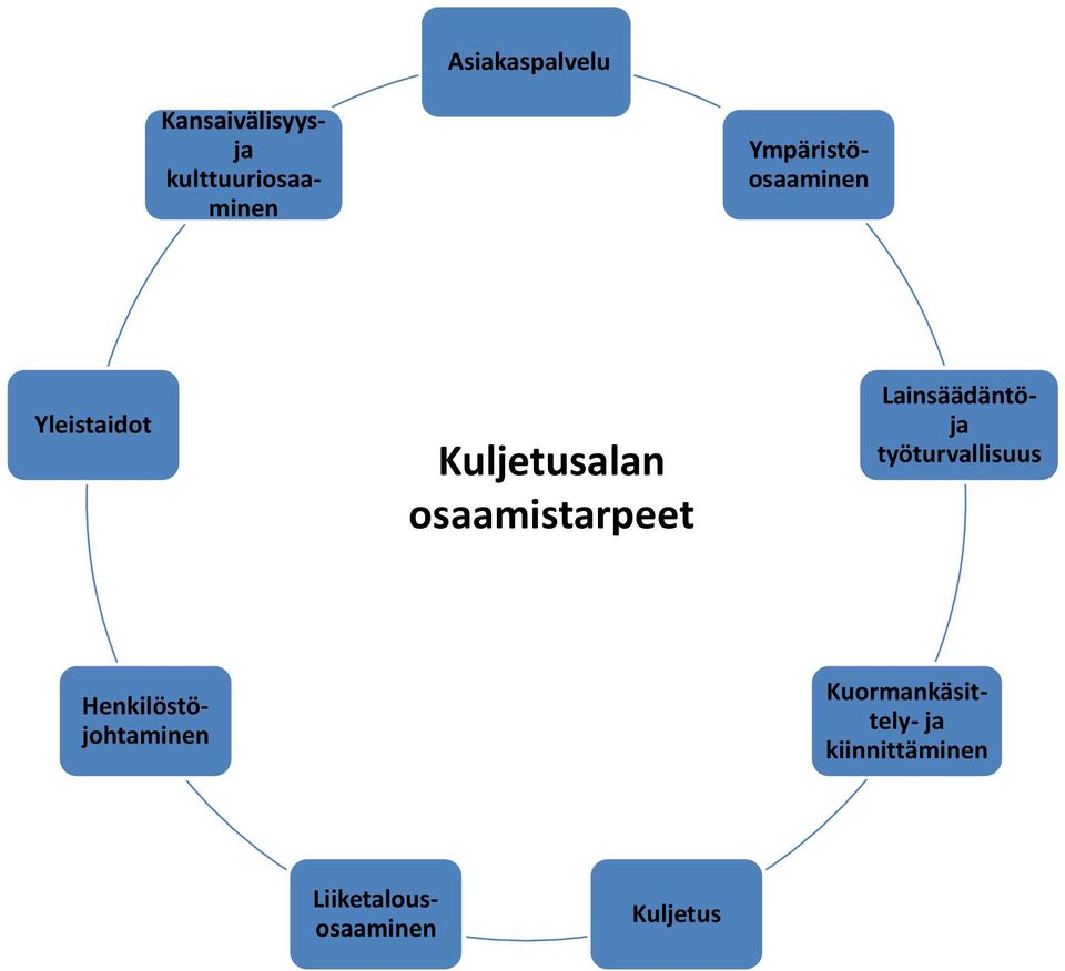 työturvallisuus Liiketalousosaaminen