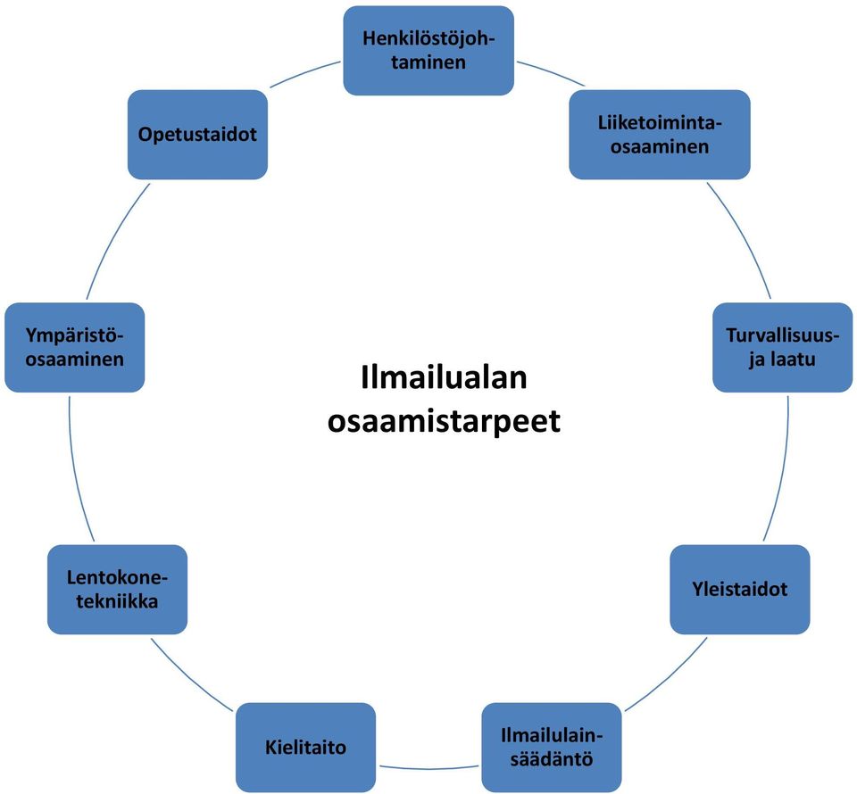 Turvallisuusja laatu Ilmailulainsäädäntö