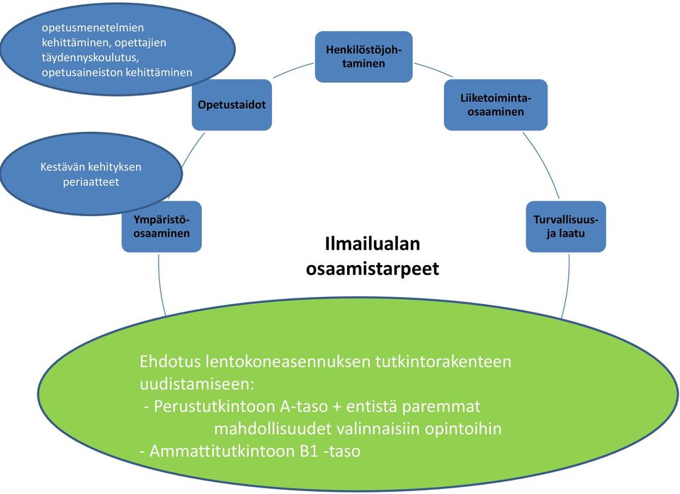 A-taso + entistä paremmat mahdollisuudet valinnaisiin opintoihin Ympäristöosaaminen Ilmailualan osaamistarpeet