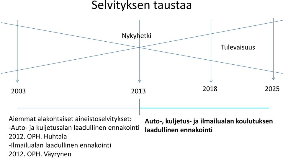 ennakointi 2012. OPH. Huhtala -Ilmailualan laadullinen ennakointi 2012.