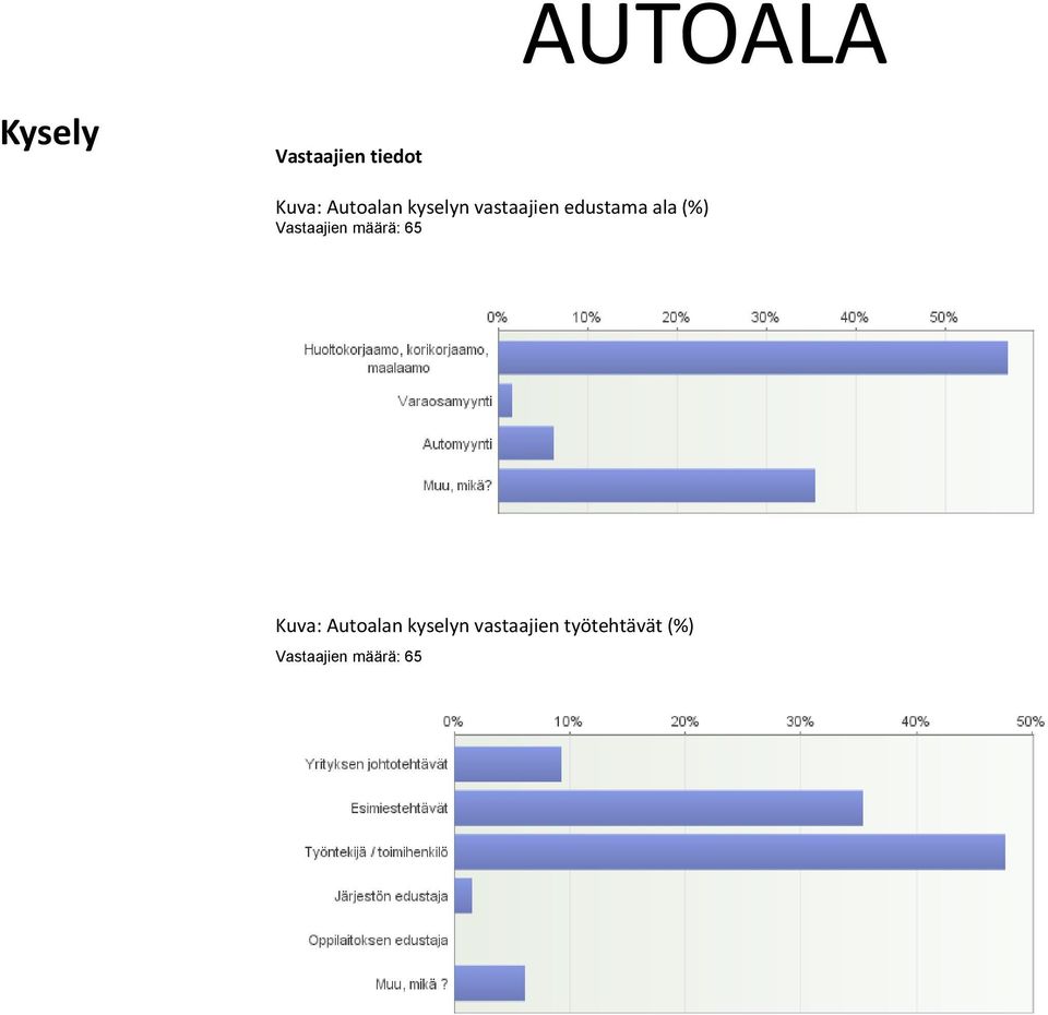 (%) Vastaajien määrä: 65 Kuva: Autoalan