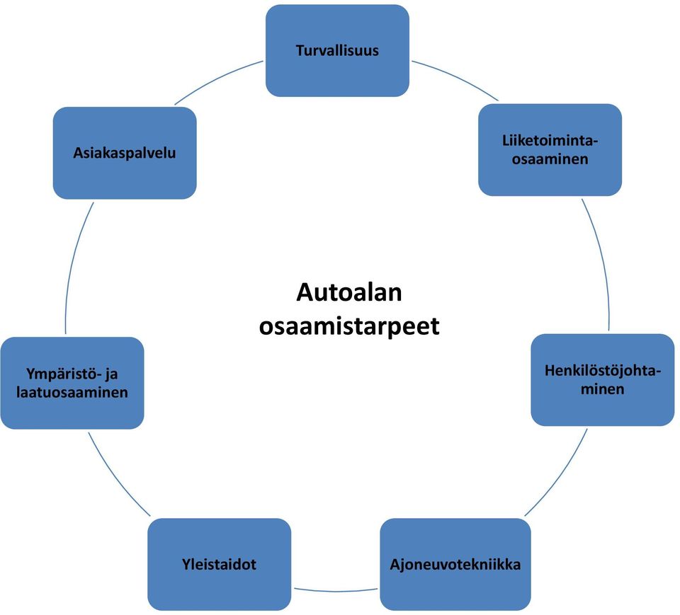 laatuosaaminen Liiketoimintaosaaminen