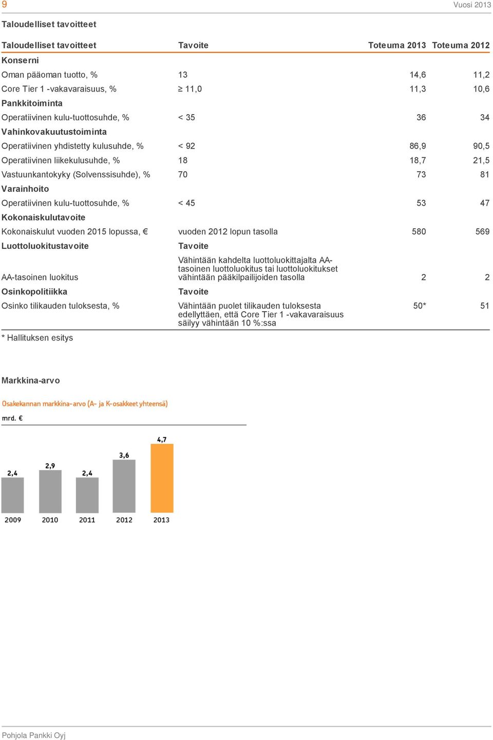 (Solvenssisuhde), % 70 73 81 Varainhoito Operatiivinen kulu-tuottosuhde, % < 45 53 47 Kokonaiskulutavoite Kokonaiskulut vuoden 2015 lopussa, vuoden 2012 lopun tasolla 580 569 Luottoluokitustavoite