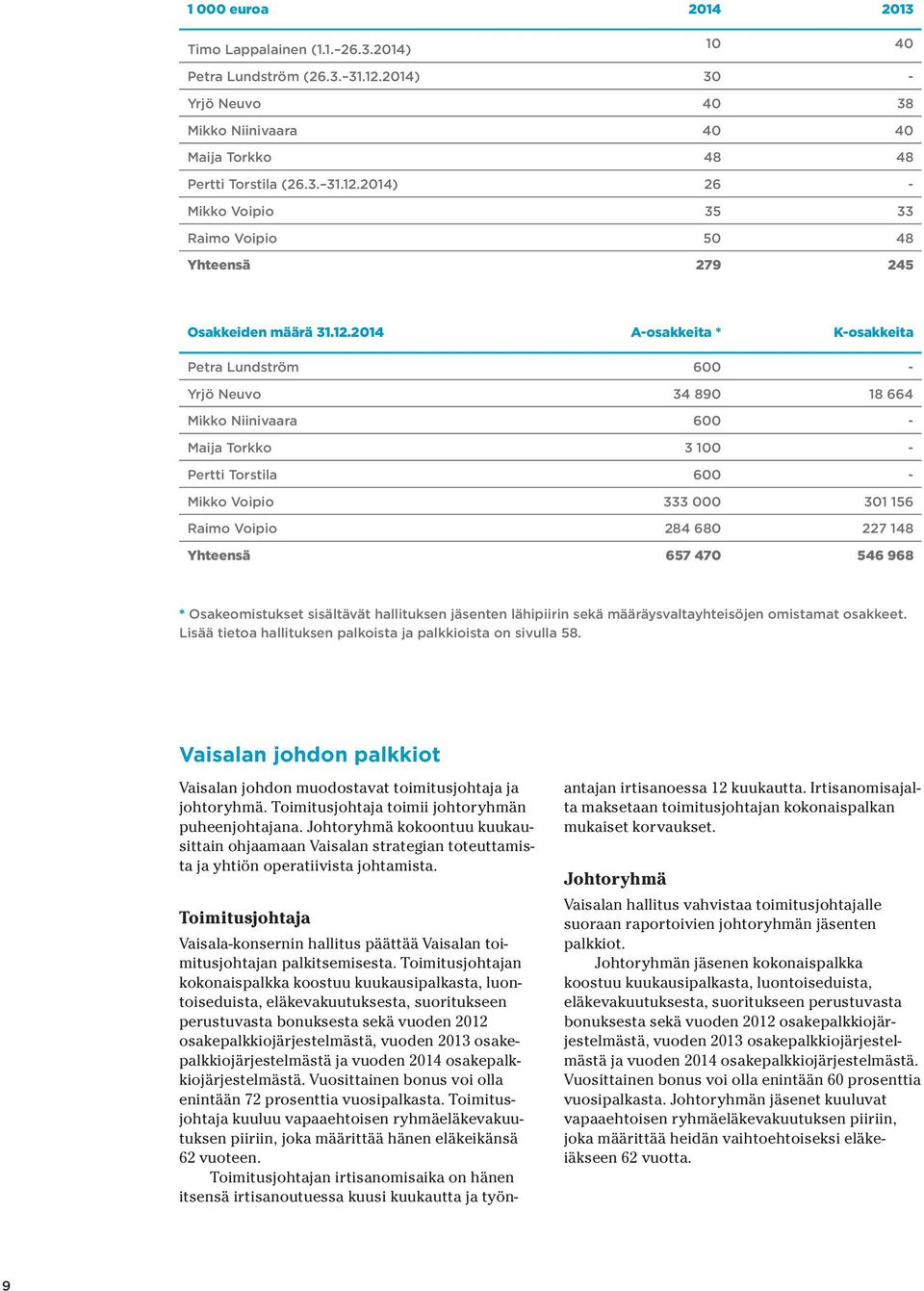 227 148 Yhteensä 657 470 546 968 * Osakeomistukset sisältävät hallituksen jäsenten lähipiirin sekä määräysvaltayhteisöjen omistamat osakkeet.