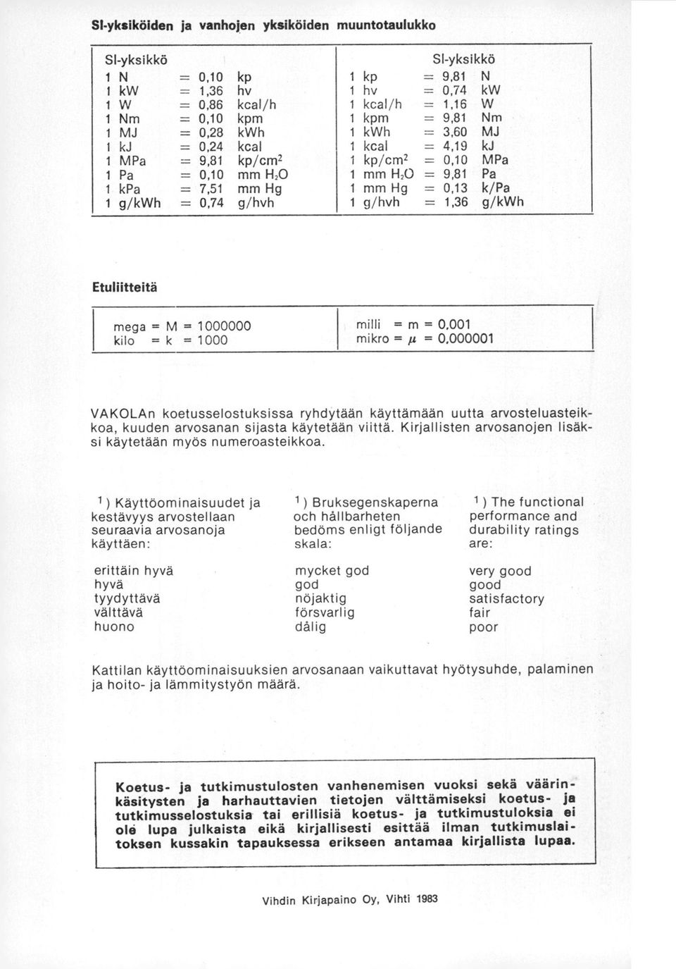 kp/cm 2 1 kp/cm 2 = 0,10 MPa 1 Pa = 0,10 mm H2O 1 mm H20 = 9,81 Pa 1 kpa = 7,51 mm Hg 1 mm Hg = 0,13 k/pa 1 g/kwh = 0,74 g/hvh 1 g/hvh = 1,36 g/kwh Etuliitteitä mega = M = 1000000 kilo = k = 1000