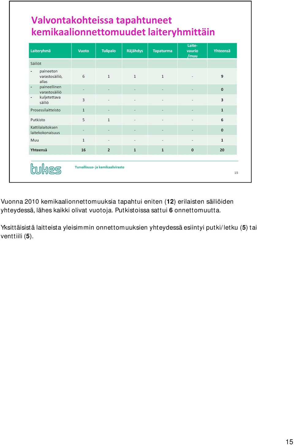 Putkistoissa sattui 6 onnettomuutta.