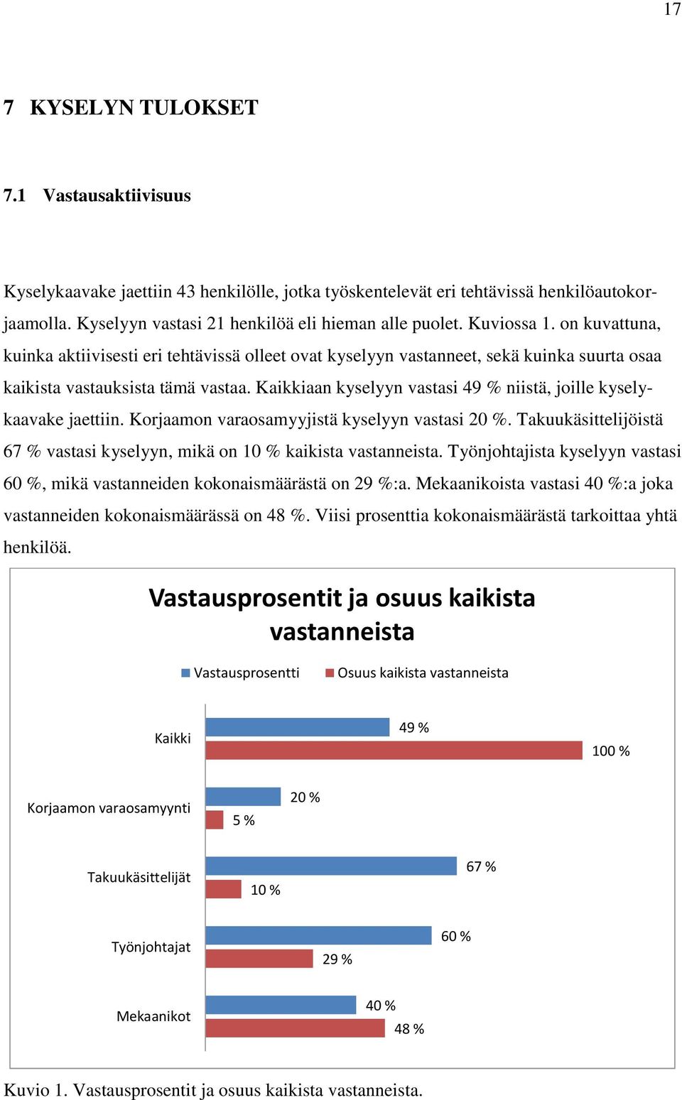 Kaikkiaan kyselyyn vastasi 49 % niistä, joille kyselykaavake jaettiin. Korjaamon varaosamyyjistä kyselyyn vastasi 20 %. Takuukäsittelijöistä 67 % vastasi kyselyyn, mikä on 10 % kaikista vastanneista.