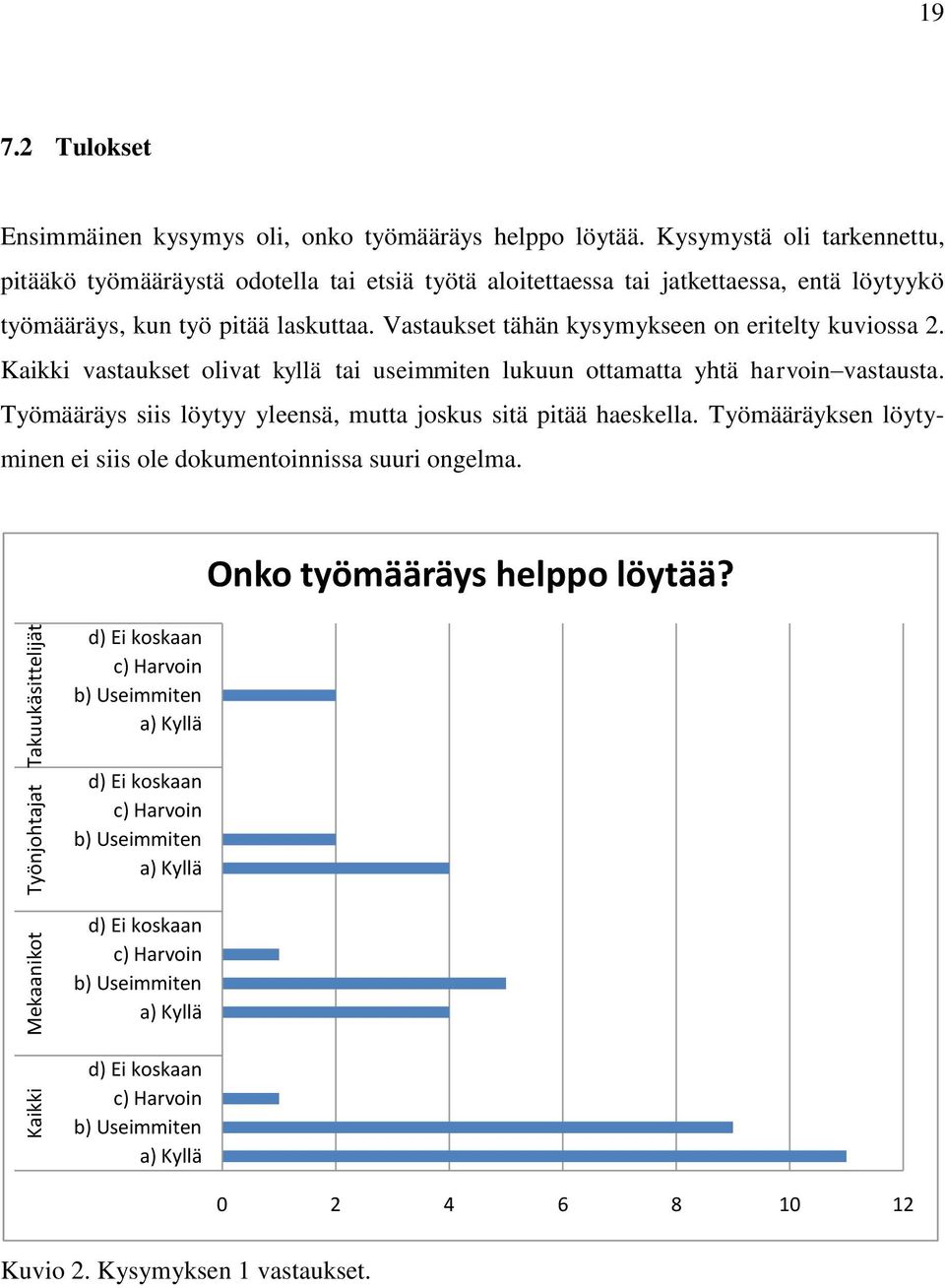 Vastaukset tähän kysymykseen on eritelty kuviossa 2. Kaikki vastaukset olivat kyllä tai useimmiten lukuun ottamatta yhtä harvoin vastausta.