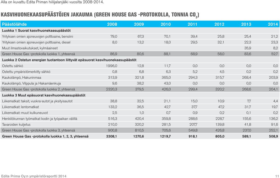 bensiini 79, 67,3 7,1 39,4 25,8 25,4 21,2 Yrityksen omien ajoneuvojen polttoaine, diesel 8, 13,2 18, 29,5 32,1 22,3 23,3 Muut ilmastovaikutukset, kylmäaineet 35,9 8,2 Green House Gas -protokolla