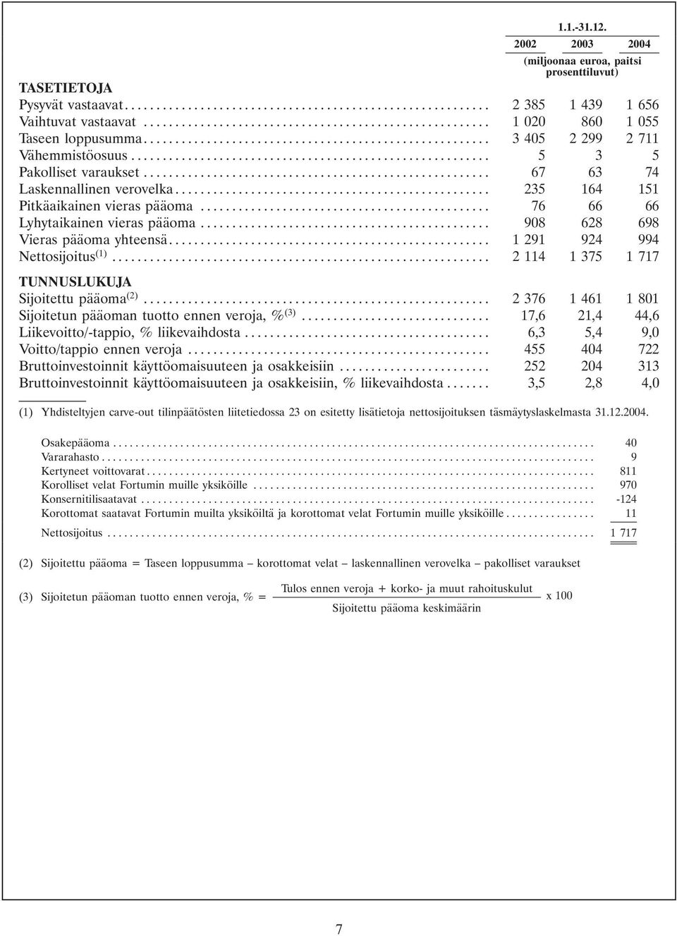 .. 908 628 698 Vieras pääoma yhteensä... 1 291 924 994 Nettosijoitus (1)... 2 114 1 375 1 717 TUNNUSLUKUJA Sijoitettu pääoma (2)... 2 376 1 461 1 801 Sijoitetun pääoman tuotto ennen veroja, % (3).