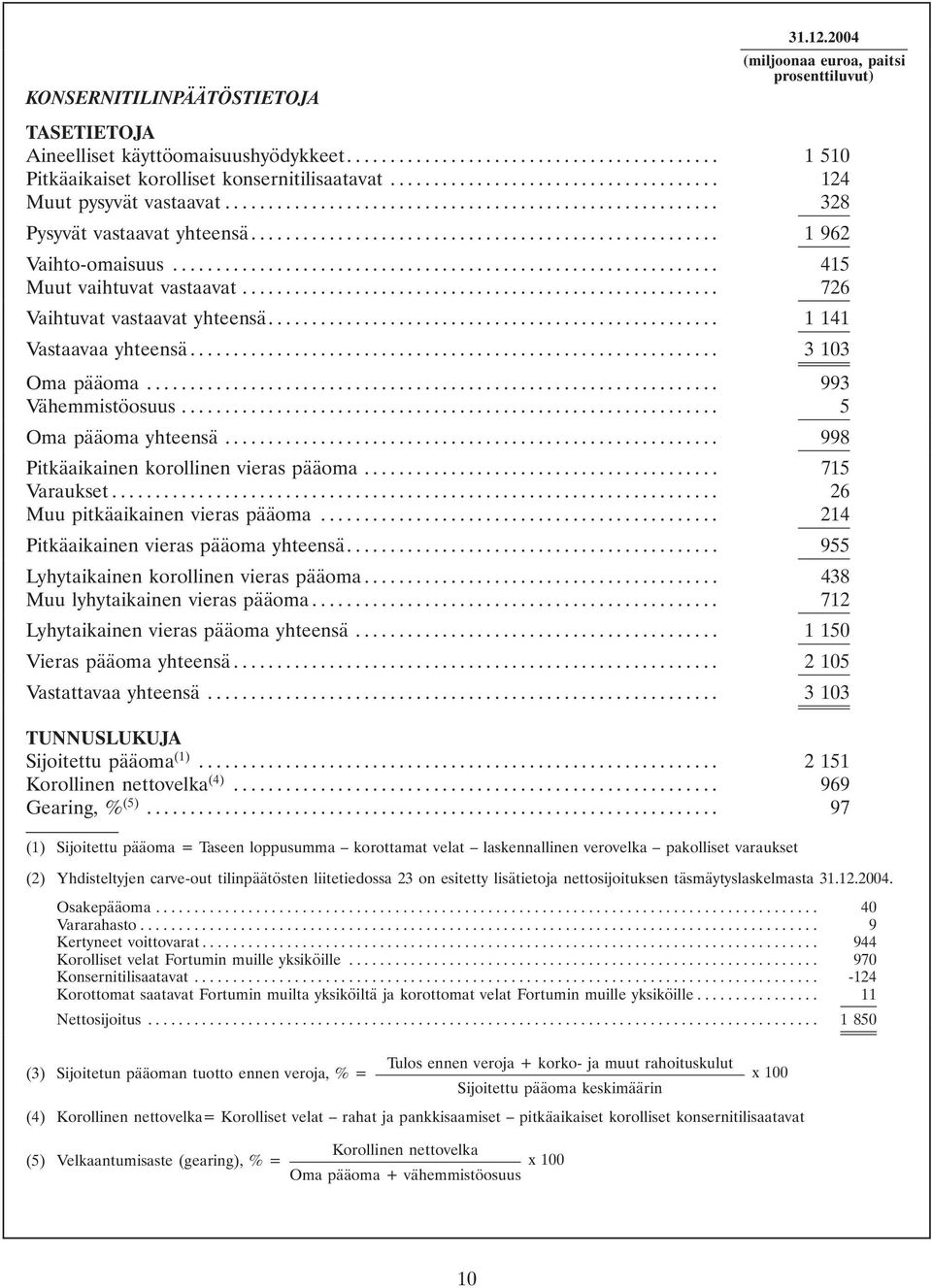 .. 3103 Oma pääoma... 993 Vähemmistöosuus... 5 Oma pääoma yhteensä... 998 Pitkäaikainen korollinen vieras pääoma... 715 Varaukset... 26 Muu pitkäaikainen vieras pääoma.