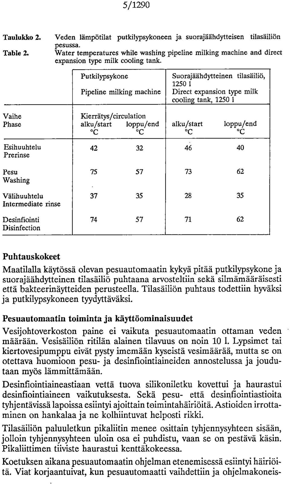 Vaihe Phase Esihuuhtelu Prerinse Pesu Washing Välihuuhtelu Intermediate rinse Desinfiointi Disinfection Putkilypsykone Pipeline milking machine Kierrätys/circulation alku/start loppu/end C C 42 32 75