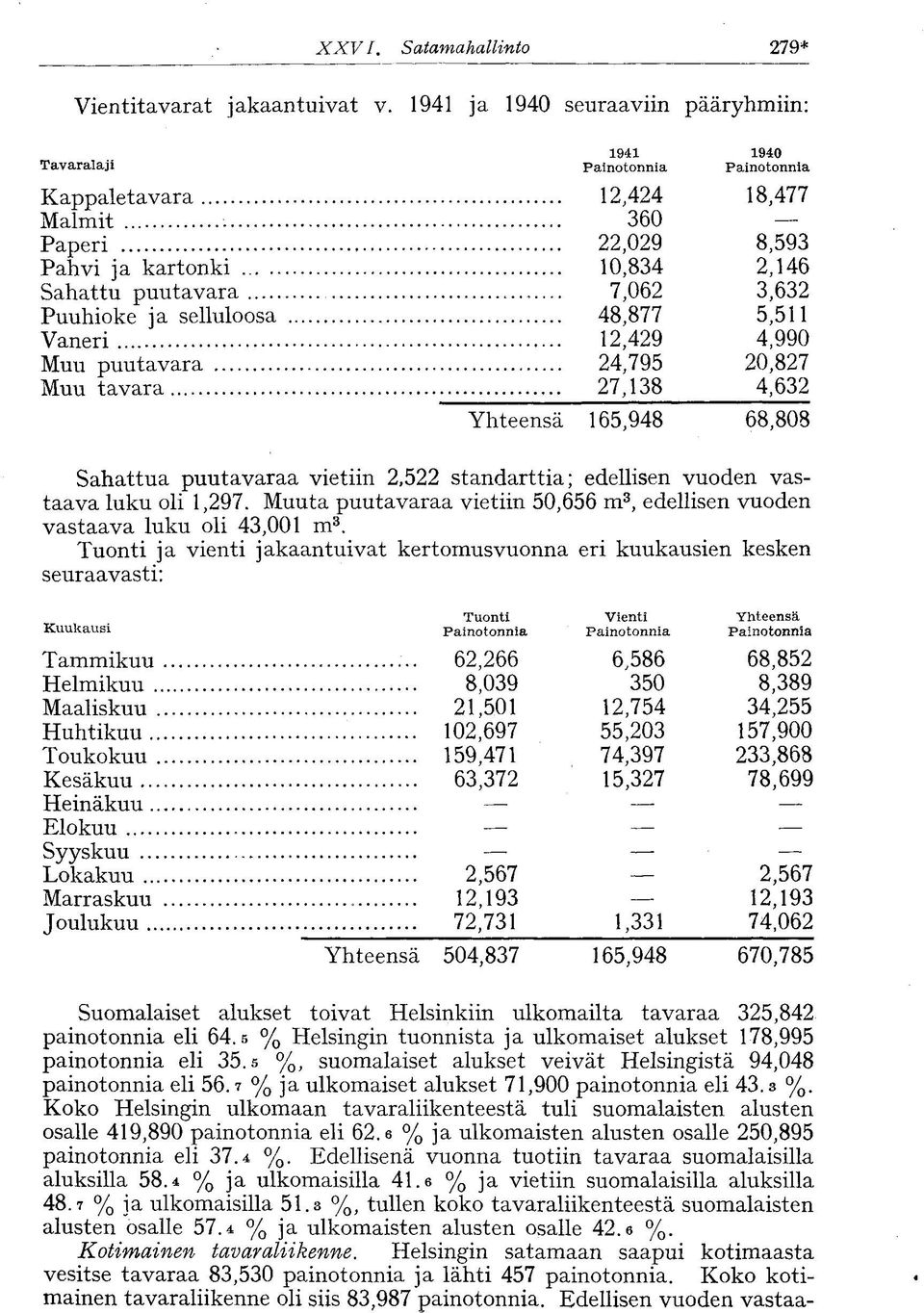 3,632 Puuhioke ja selluloosa 48,877 5,511 Vaneri 12,429 4,990 Muu puutavara 24,795 20,827 Muu tavara 27,138 4,632 Yhteensä 165,948 68,808 Sahattua puutavaraa vietiin 2,522 standarttia; edellisen