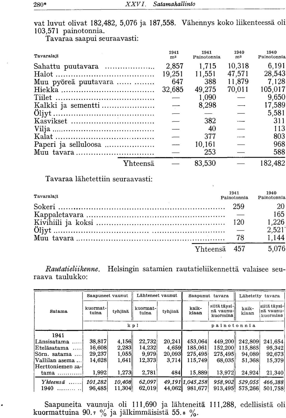Muu tavara 1941 m3 Yhteensä 1941 Painotonnia 1940 m' 1940 Painotonnia 2,857 1,715 10,318 6,191 19,251 11,551 47,571 28,543 647 388 11,879 7,128 32,685 49,275 70,011 105,017 1,090 9,650 8,298 17,589