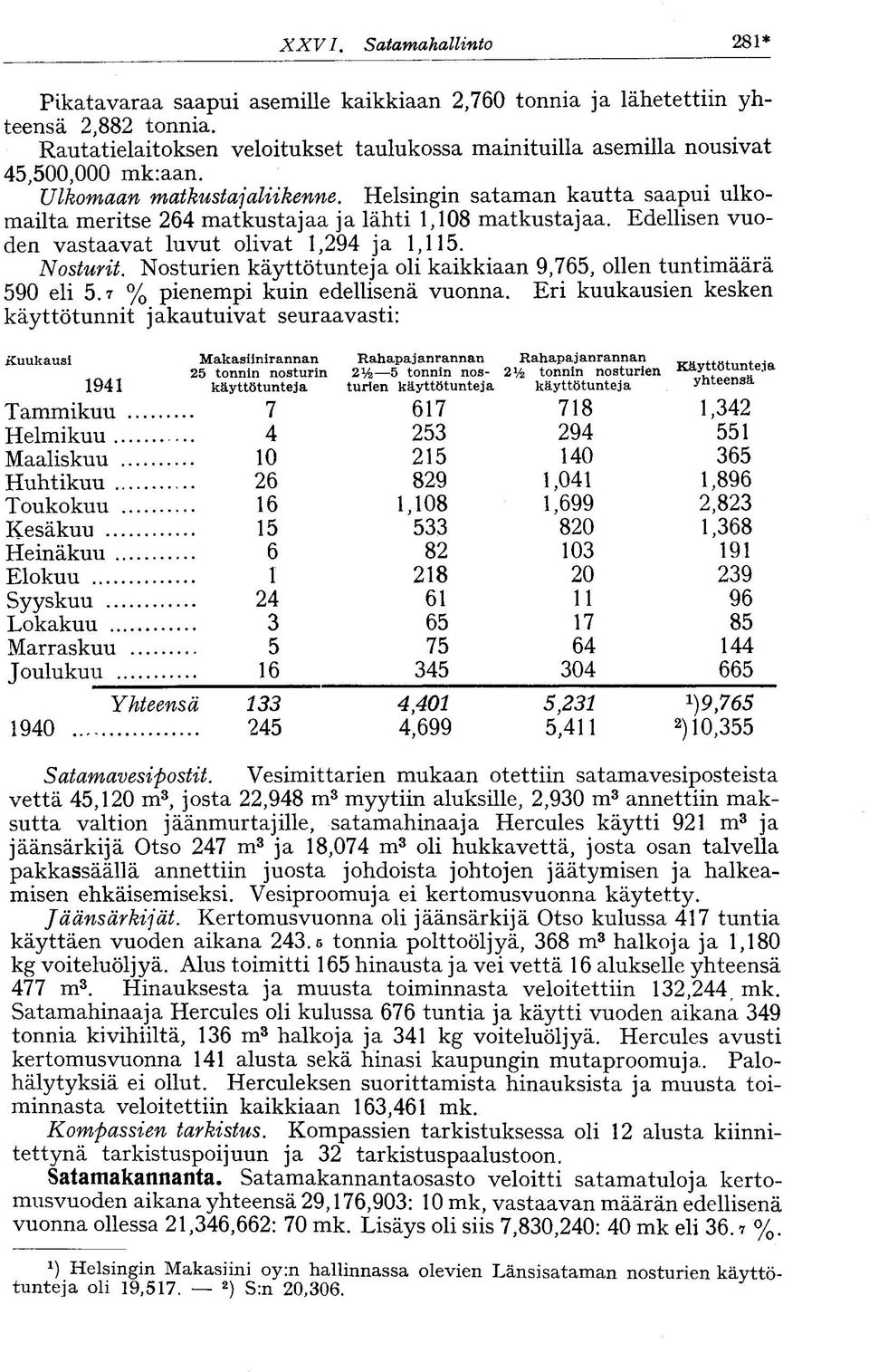 Helsingin sataman kautta saapui ulkomailta meritse 264 matkustajaa ja lähti 1,108 matkustajaa. Edellisen vuoden vastaavat luvut olivat 1,294 ja 1,115. Nosturit.