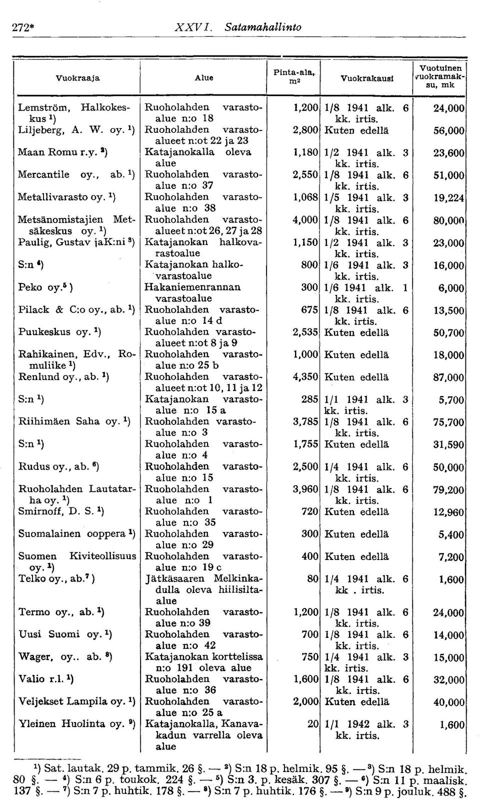 1 ) Ruoholahden varasto- 2,550 1/8 1941 alk. 6 51,000 alue nro 37 Metallivarasto oy. x ) Ruoholahden varasto- 1,068 1/5 1941 alk.