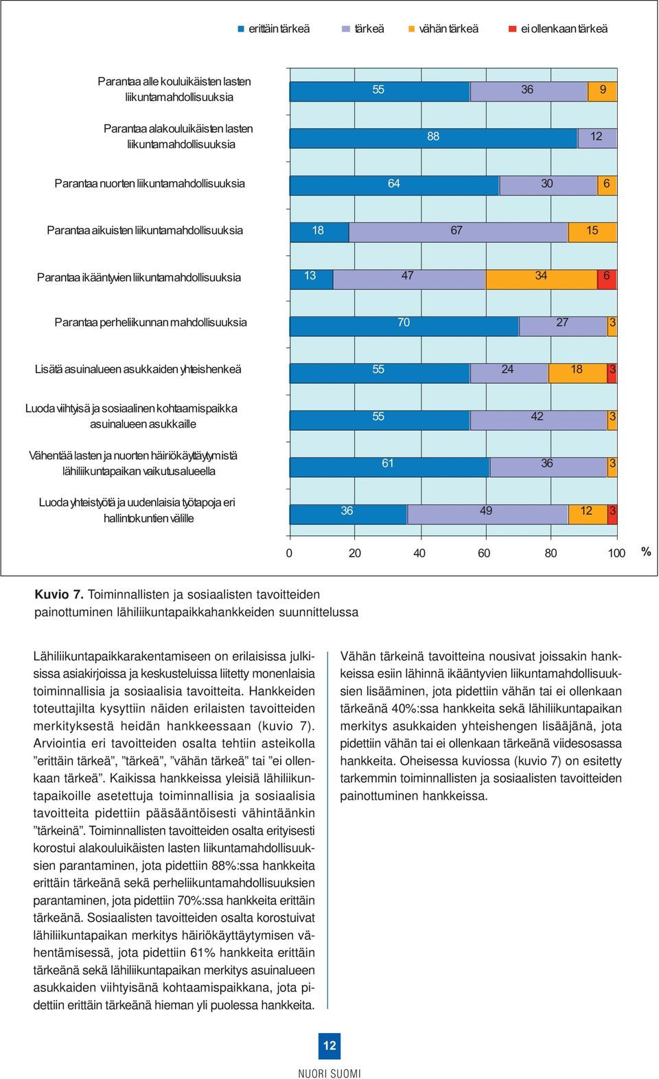 27 3 Lisätä asuinalueen asukkaiden yhteishenkeä 55 24 18 3 Luodaviihtyisäja sosiaalinenkohtaamispaikka asuinalueen asukkaille 55 42 3 Vähentäälastenja nuortenhäiriökäyttäytymistä lähiliikuntapaikan