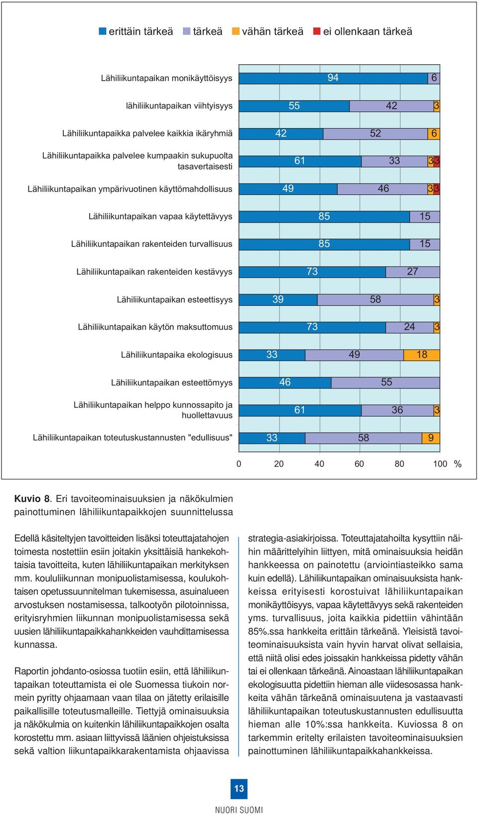 rakenteiden turvallisuus 85 85 15 15 Lähiliikuntapaikan rakenteiden kestävyys 73 27 Lähiliikuntapaikan esteettisyys 39 58 3 Lähiliikuntapaikan käytön maksuttomuus 73 24 3 Lähiliikuntapaika