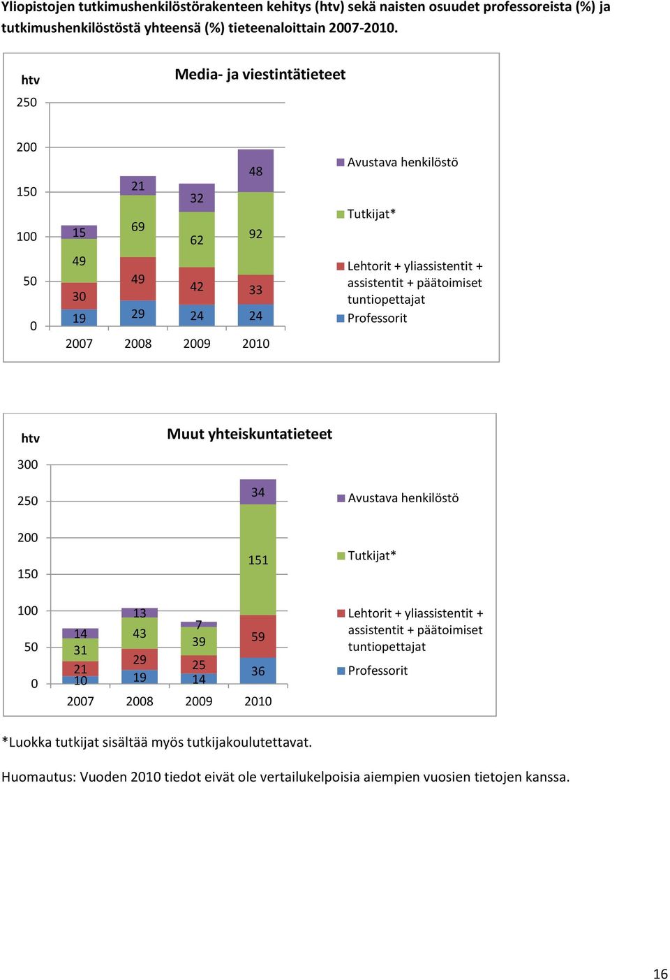 päätoimiset tuntiopettajat Professorit htv 3 25 Muut yhteiskuntatieteet 34 Avustava henkilöstö 2 15 151 Tutkijat* 1 5 13 7 14 43 39 59 31 29 21 25 1 19 3 14 27 28 29 21 Lehtorit +