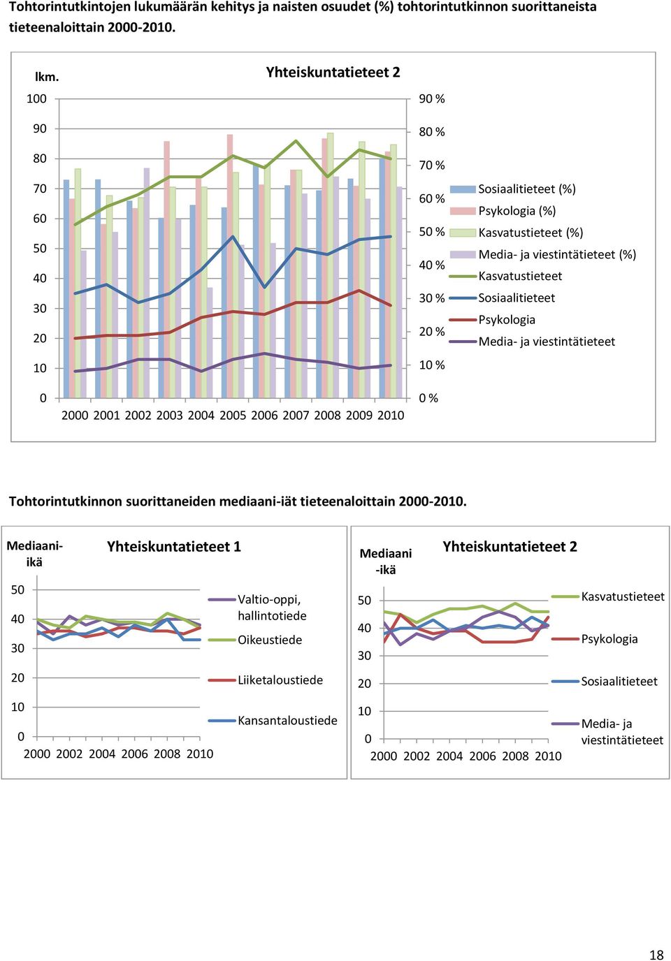 viestintätieteet 2 21 22 23 24 25 2 27 28 29 21 % Tohtorintutkinnon suorittaneiden mediaani-iät tieteenaloittain 2-21.