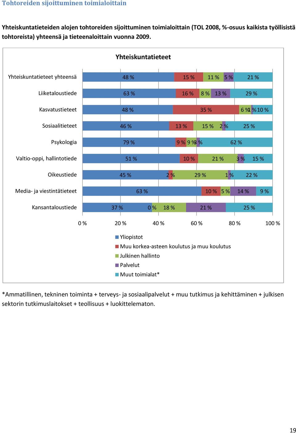 21 % 3 % 15 % 45 % 2 % 29 % 1 % 22 % Media- ja viestintätieteet 3 % 1 % 5 % 14 % 9 % 37 % % 18 % 21 % 25 % % 2 % 4 % % 8 % 1 % Yliopistot Muu korkea-asteen koulutus ja muu koulutus Julkinen