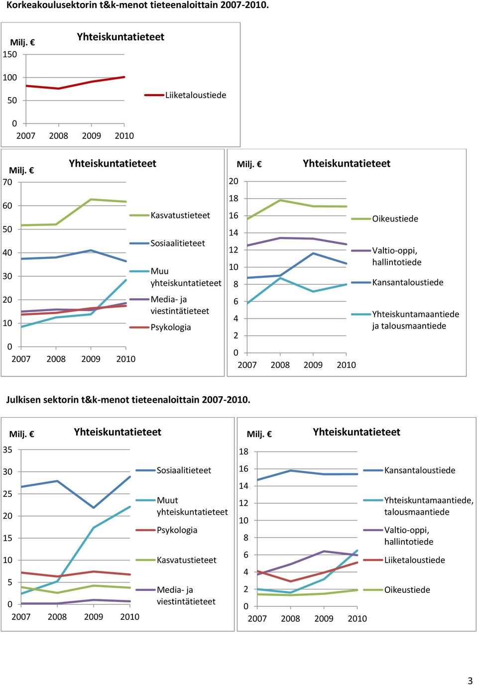 12 1 8 4 2 Yhteiskuntatieteet 27 28 29 21 Valtio-oppi, hallintotiede Yhteiskuntamaantiede ja talousmaantiede Julkisen sektorin t&k-menot