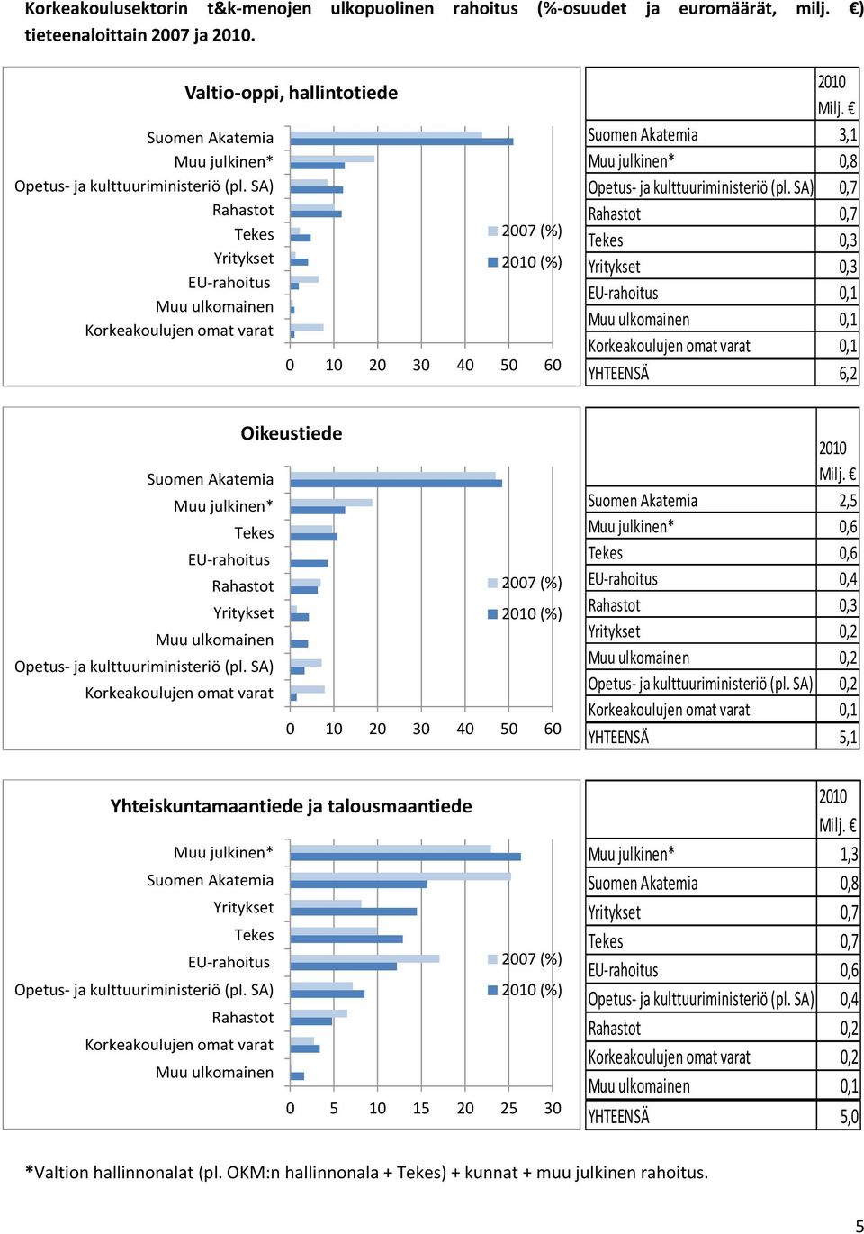 varat,1 YHTEENSÄ,2 Muu julkinen* Rahastot 27 (%) 21 (%) Muu ulkomainen Korkeakoulujen omat varat 1 2 3 4 5 21 2,5 Muu julkinen*,,,4 Rahastot,3,2 Muu ulkomainen,2,2 Korkeakoulujen omat varat,1