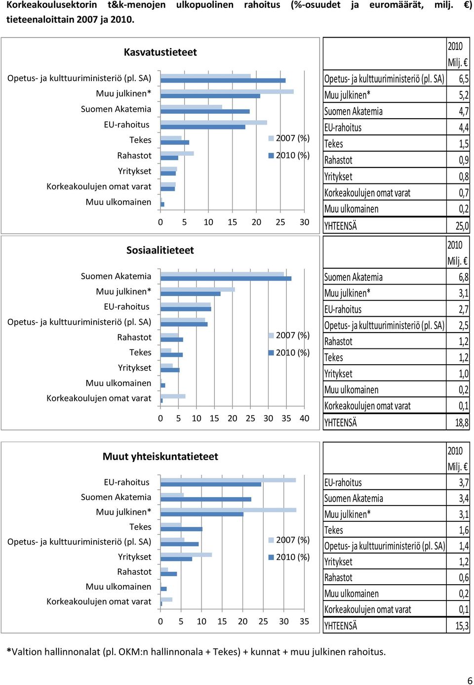 yhteiskuntatieteet Muu julkinen* 27 (%) 21 (%) Rahastot Muu ulkomainen Korkeakoulujen omat varat 5 1 15 2 25 3 35 21,5 Muu julkinen* 5,2 4,7 4,4 1,5 Rahastot,9,8 Korkeakoulujen omat varat,7 Muu