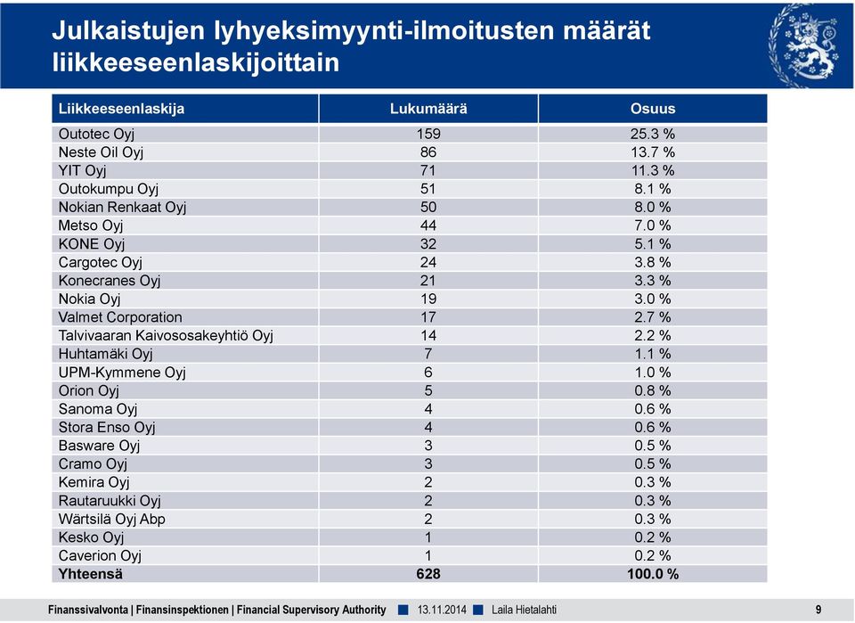 3 % Nokia Oyj 19 3.0 % Valmet Corporation 17 2.7 % Talvivaaran Kaivososakeyhtiö Oyj 14 2.2 % Huhtamäki Oyj 7 1.1 % UPM-Kymmene Oyj 6 1.0 % Orion Oyj 5 0.