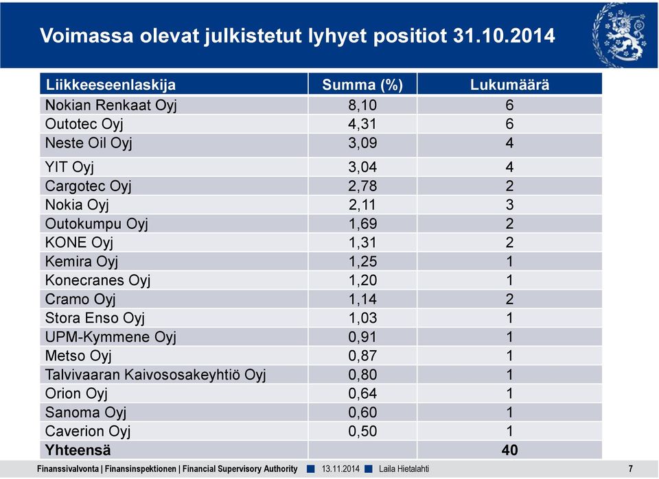 3,04 4 Cargotec Oyj 2,78 2 Nokia Oyj 2,11 3 Outokumpu Oyj 1,69 2 KONE Oyj 1,31 2 Kemira Oyj 1,25 1 Konecranes Oyj 1,20