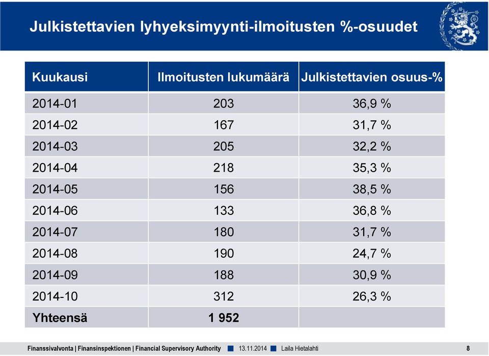 2014-03 205 32,2 % 2014-04 218 35,3 % 2014-05 156 38,5 % 2014-06 133 36,8 %