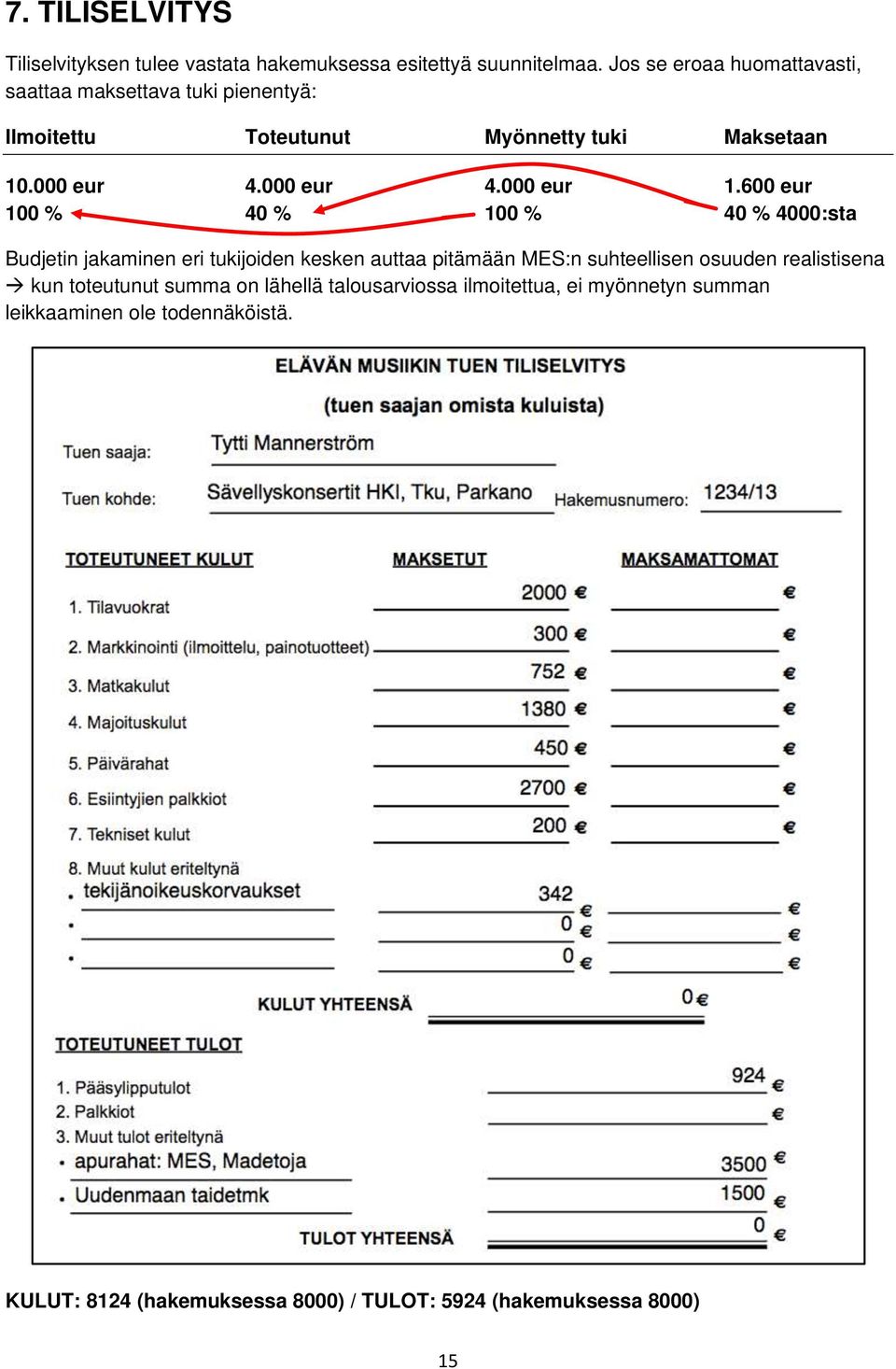 600 eur 100 % 40 % 100 % 40 % 4000:sta zv Budjetin jakaminen eri tukijoiden kesken auttaa pitämään MES:n suhteellisen osuuden