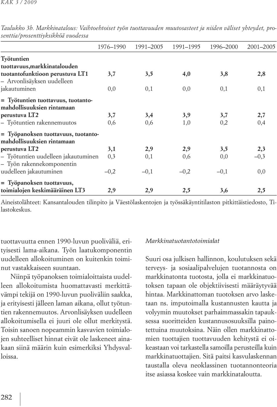 tuottavuus,markkinatalouden tuotantofunktioon perustuva LT1 3,7 3,5 4,0 3,8 2,8 arvonlisäyksen uudelleen jakautuminen 0,0 0,1 0,0 0,1 0,1 = Työtuntien tuottavuus, tuotantomahdollisuuksien rintamaan