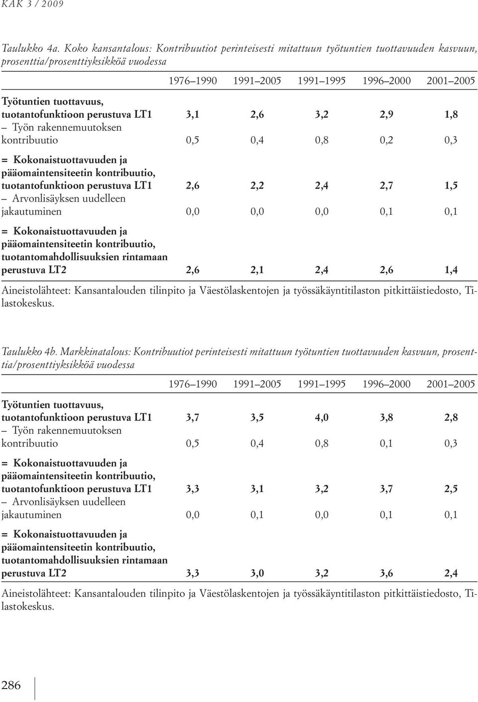 tuotantofunktioon perustuva LT1 3,1 2,6 3,2 2,9 1,8 työn rakennemuutoksen kontribuutio 0,5 0,4 0,8 0,2 0,3 = Kokonaistuottavuuden ja pääomaintensiteetin kontribuutio, tuotantofunktioon perustuva LT1