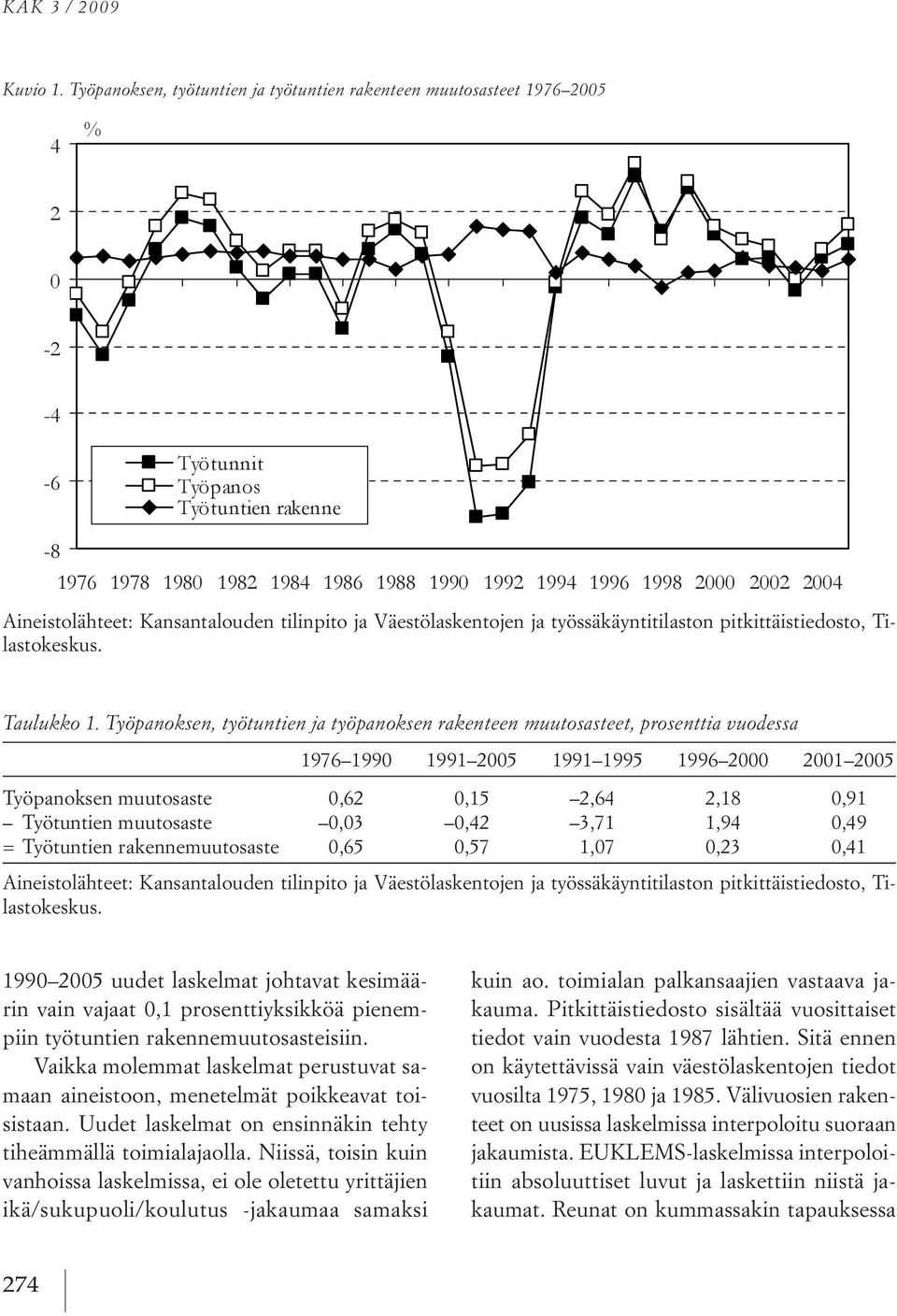 muutosaste 0,03 0,42 3,71 1,94 0,49 =työtuntien rakennemuutosaste 0,65 0,57 1,07 0,23 0,41 1990 2005 uudet laskelmat johtavat kesimäärin vain vajaat 0,1 prosenttiyksikköä pienempiin työtuntien