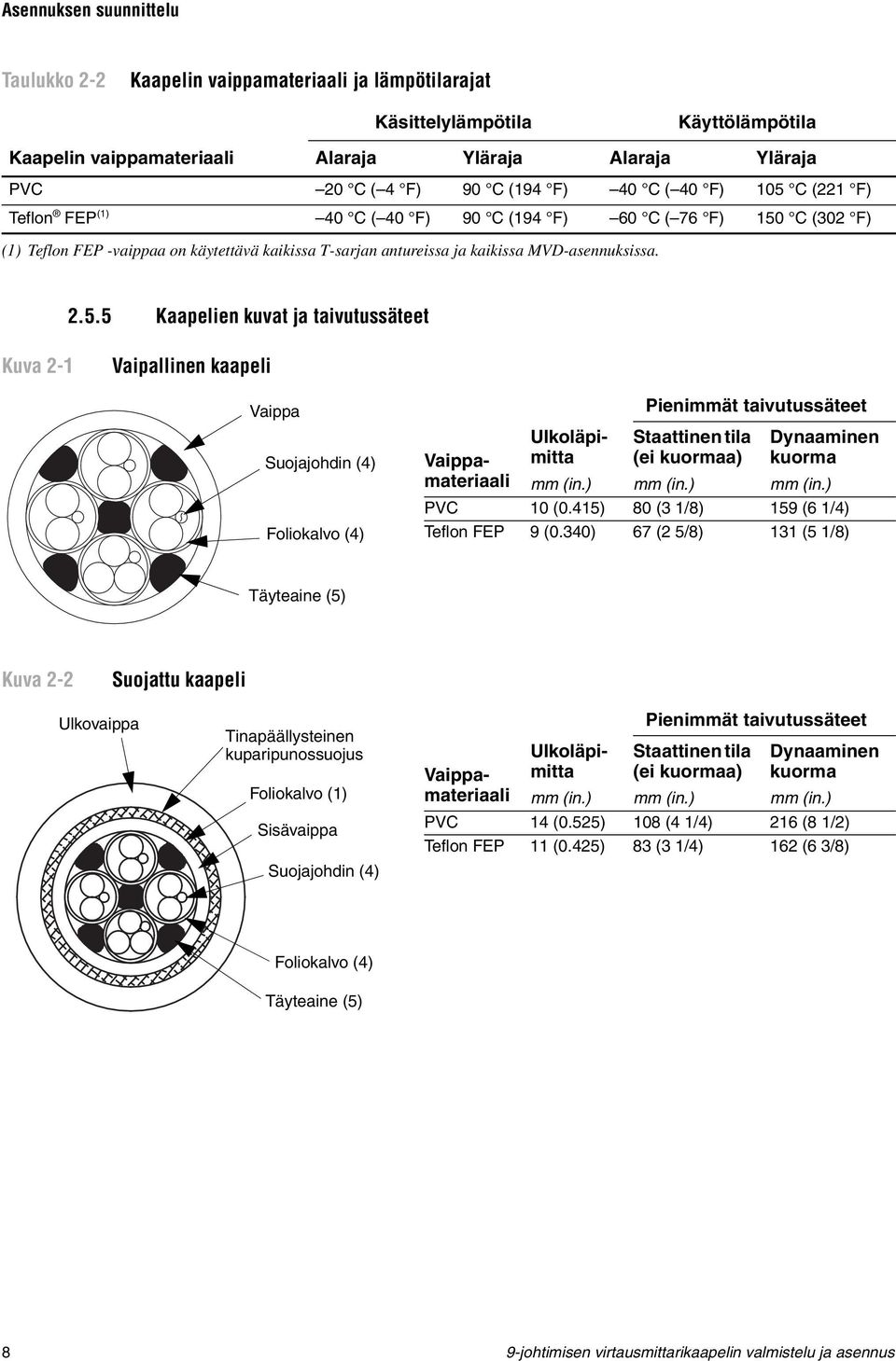 C (221 F) Teflon FEP (1) 40 C ( 40 F) 90 C (194 F) 60 C ( 76 F) 150