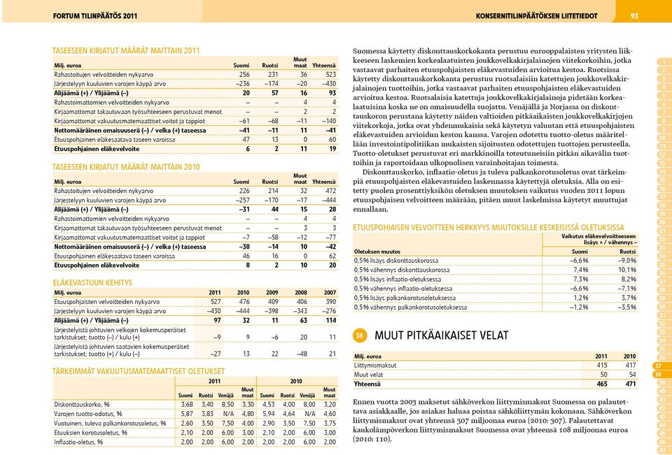 velvoitteiden nykyarvo 4 4 Kirjaamattomat takautuvaan työsuhteeseen perustuvat menot 2 2 Kirjaamattomat vakuutusmatemaattiset voitot ja tappiot 61 68 11 140 Nettomääräinen omaisuuserä ( ) / velka (+)