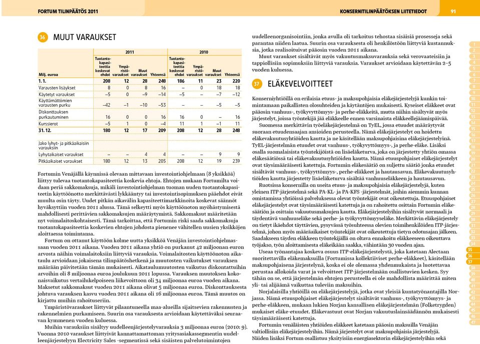 1. 208 12 28 248 186 11 23 220 Varausten lisäykset 8 0 8 16 0 18 18 Käytetyt varaukset 5 0 9 14 5 7 12 Käyttämättömien varausten purku 42 1 10 53 5 5 Diskonttauksen purkautuminen 16 0 0 16 16 0 16