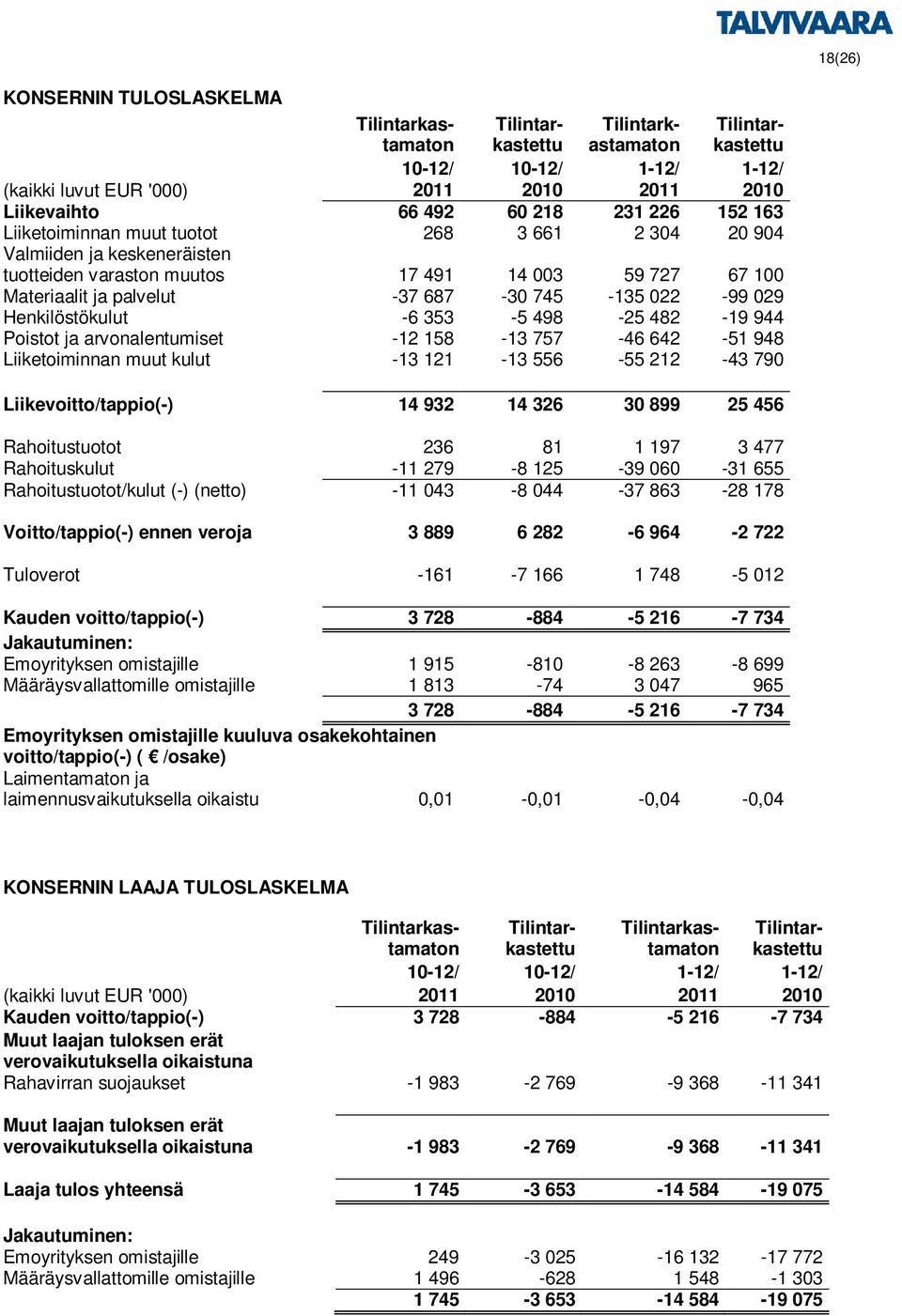 029 Henkilöstökulut -6 353-5 498-25 482-19 944 Poistot ja arvonalentumiset -12 158-13 757-46 642-51 948 Liiketoiminnan muut kulut -13 121-13 556-55 212-43 790 Liikevoitto/tappio(-) 14 932 14 326 30