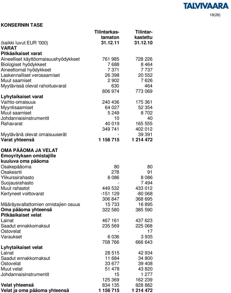 10 VARAT Pitkäaikaiset varat Aineelliset käyttöomaisuushyödykkeet 761 985 728 226 Biologiset hyödykkeet 7 688 8 464 Aineettomat hyödykkeet 7 371 7 737 Laskennalliset verosaamiset 26 398 20 552 Muut