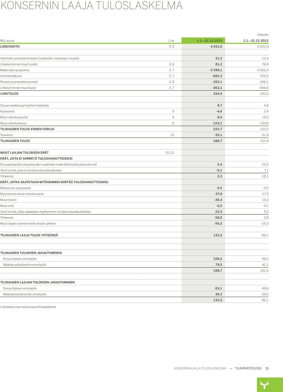 2012 LIIKEVAIHTO 3, 5 4 931,6 5 001,0 Oikaistu Valmiiden ja keskeneräisten tuotteiden varastojen muutos 31,2-13,4 Liiketoiminnan muut tuotot 3, 6 81,2 76,8 Materiaalit ja palvelut 3, 7-3 399,1-3