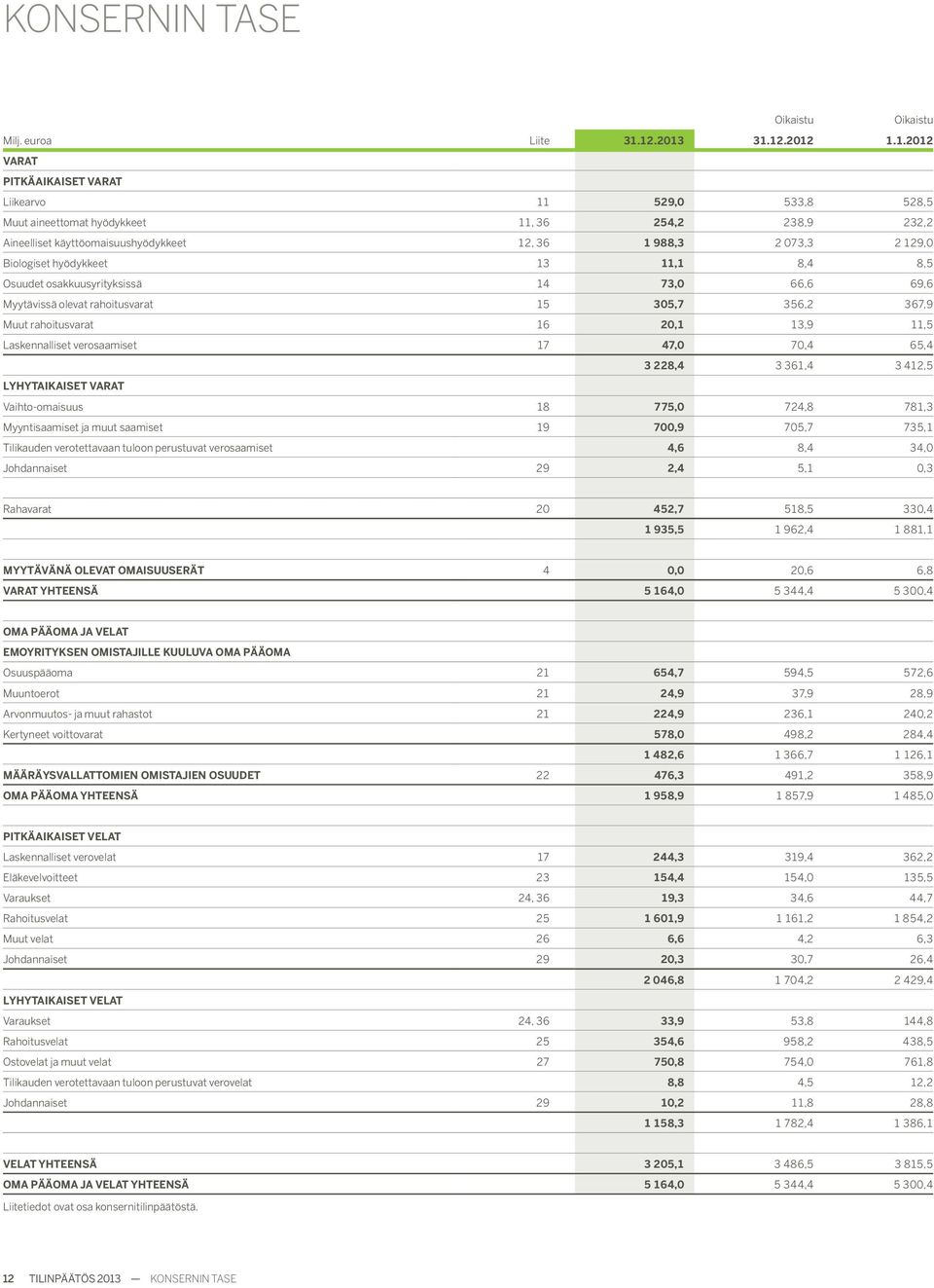 129,0 Biologiset hyödykkeet 13 11,1 8,4 8,5 Osuudet osakkuusyrityksissä 14 73,0 66,6 69,6 Myytävissä olevat rahoitusvarat 15 305,7 356,2 367,9 Muut rahoitusvarat 16 20,1 13,9 11,5 Laskennalliset