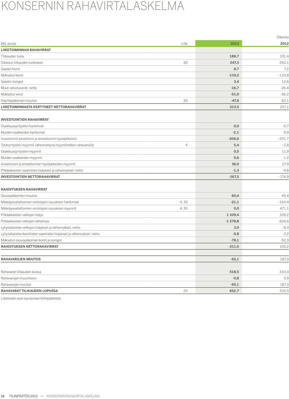 rahoituserät, netto -16,7-26,4 Maksetut verot -51,0-56,2 Käyttöpääoman muutos 30-47,6 82,1 LIIKETOIMINNASTA KERTYNEET NETTORAHAVIRRAT 313,5 257,1 INVESTOINTIEN RAHAVIRRAT Osakkuusyritysten hankinnat