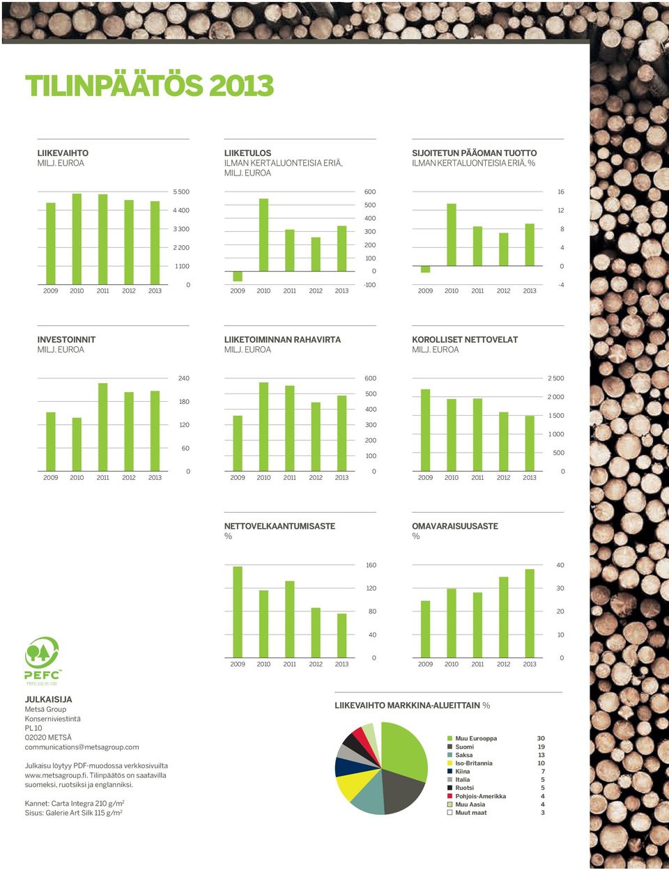 2011 2012 2013-4 INVESTOINNIT MILJ. EUROA LIIKETOIMINNAN RAHAVIRTA MILJ. EUROA KOROLLISET NETTOVELAT MILJ.