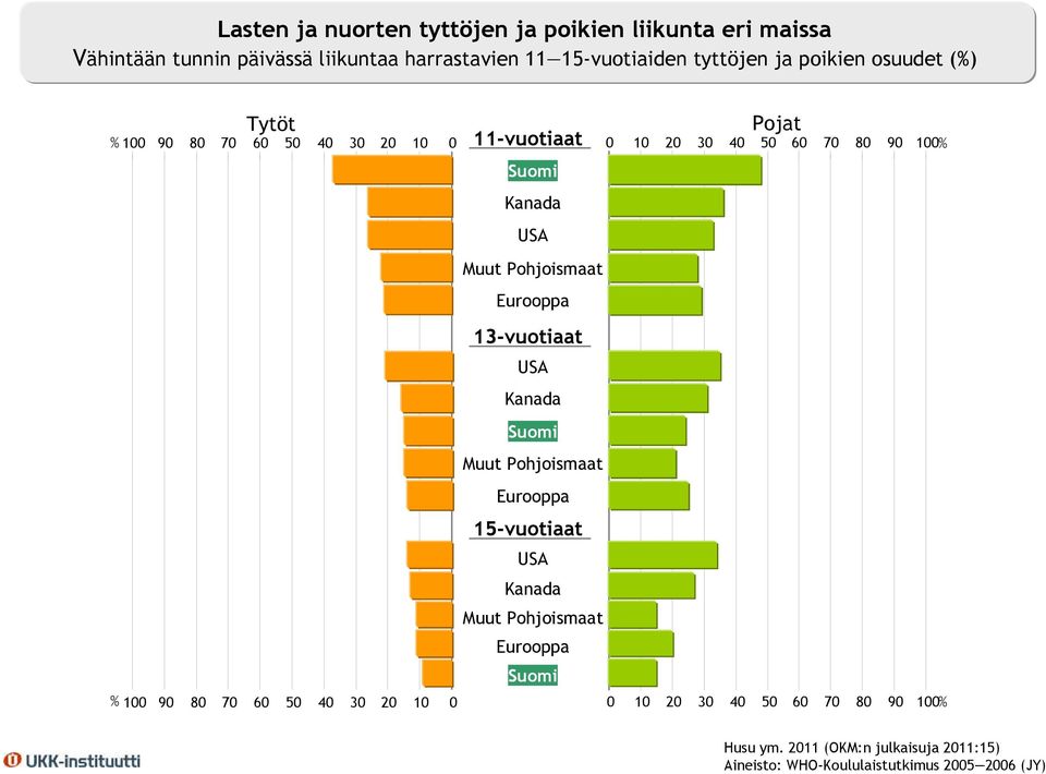 Muut Pohjoismaat Eurooppa 13-vuotiaat USA Kanada Suomi Muut Pohjoismaat Eurooppa 15-vuotiaat USA Kanada Muut