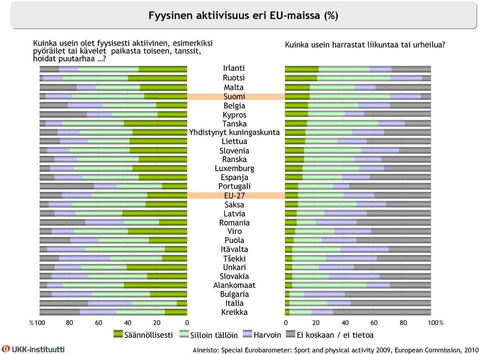 1 8 6 Irlanti Ruotsi Malta Suomi Belgia Kypros Tanska Yhdistynyt kuningaskunta Liettua Slovenia Ranska Luxemburg Espanja Portugali EU-27 Saksa